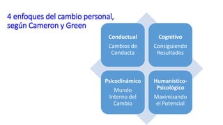 4 enfoques del cambio personal,
según Cameron y Green
Conductual
Cambios de
Conducta
Cognitivo
Consiguiendo
Resultados
Psicodinámico
Mundo
Interno del
Cambio
Humanístico-
Psicológico
Maximizando
el Potencial
 