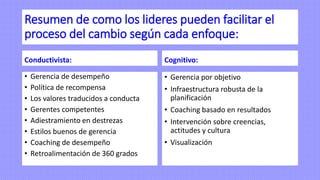 Resumen de como los lideres pueden facilitar el
proceso del cambio según cada enfoque:
Conductivista:
• Gerencia de desempeño
• Política de recompensa
• Los valores traducidos a conducta
• Gerentes competentes
• Adiestramiento en destrezas
• Estilos buenos de gerencia
• Coaching de desempeño
• Retroalimentación de 360 grados
Cognitivo:
• Gerencia por objetivo
• Infraestructura robusta de la
planificación
• Coaching basado en resultados
• Intervención sobre creencias,
actitudes y cultura
• Visualización
 