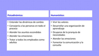 Psicodinámico:
• Entender las dinámicas de cambio
• Consejería a las personas en todo el
proceso
• Atender los asuntos escondidos
• Atender las emociones
• Tratar a todos los empleados como
adultos
Humanístico:
• Vivir los valores
• Desarrollar una organización de
aprendizaje
• Ocuparse de la jerarquía de
necesidades
• Atender las emociones
• Fomentar la comunicación y la
consulta
 