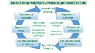 Acomodador
(Accomodator)
Diversificador
(Diverger)
Asimilador
(Assimilator)
Productor de
convergencia
(Converger)
 
