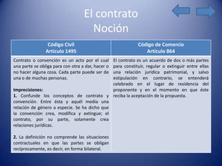 El contrato
                                     Noción
                 Código Civil                               Código de Comercio
                Artículo 1495                                  Artículo 864
Contrato o convención es un acto por el cual  El contrato es un acuerdo de dos o más partes
una parte se obliga para con otra a dar, hacer o
                                              para constituir, regular o extinguir entre ellas
no hacer alguna cosa. Cada parte puede ser de una relación jurídica patrimonial, y salvo
una o de muchas personas.                     estipulación en contrario, se entenderá
                                              celebrado en el lugar de residencia del
Imprecisiones:                                proponente y en el momento en que éste
1. Confunde los conceptos de contrato y reciba la aceptación de la propuesta.
convención. Entre ésta y aquél media una
relación de género a especie. Se ha dicho que
la convención crea, modifica y extingue; el
contrato, por su parte, solamente crea
relaciones jurídicas.

2. La definición no comprende las situaciones
contractuales en que las partes se obligan
recíprocamente, es decir, en forma bilateral.
 
