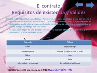 El contrato
      Requisitos de existencia y validez
Artículo 1502 Código Civil colombiano: «Para que una persona se obligue a otra por un acto o
    declaración de voluntad, es necesario: 1. que sea legalmente capaz; 2. que consienta en
    dicho acto o declaración y su consentimiento no adolezca de vicio; 3. que recaiga sobre un
    objeto lícito; 4. que tenga una causa lícita.
    La capacidad legal de una persona consiste en poderse obligar por sí misma, y sin el
    ministerio o la autorización de otra.»



                   Existencia                                         Validez

                     Sujetos                                      Capacidad legal

                 Consentimiento                         Libre de vicios (error, fuerza, dolo)

                     Objeto                                            Lícito

                     Causa                                             Lícita

            Solemnidades sustanciales                       Formalidades habilitantes


 Compleméntese la información en: http://youtu.be/IQO7DsTISfk
 