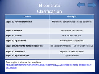 El contrato
                                 Clasificación
                    Criterio                                     Tipologías

Según su perfeccionamiento                       Meramente consensuales - reales -solemnes



Según sus efectos                                         Unilaterales - Bilaterales

Según su utilidad                                           Gratuitos - Onerosos

Según su equivalencia                                     Conmutativos - Aleatorios

Según el surgimiento de las obligaciones       De ejecución inmediata – De ejecución sucesiva

Según su celebración                                     Negociados – Por adhesión
Según su reglamentación                                       Típicos - Atípicos


Para ampliar la información, consúltese:
http://derechoromanointersemestral.blogspot.com/2012/07/clasificacion-de-las-obligaciones-y-
los_10.html
 