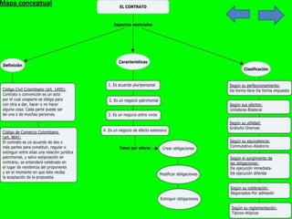 Mapa conceptual

                    El contrato
                  Mapa conceptual
 