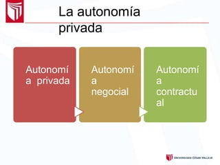 La autonomía
privada
Autonomí
a privada
Autonomí
a
negocial
Autonomí
a
contractu
al
 