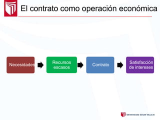 El contrato como operación económica
Necesidades
Recursos
escasos
Contrato
Satisfacción
de intereses
 