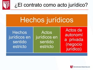 ¿El contrato como acto jurídico?
Hechos jurídicos
Hechos Actos
Actos de
autonomí
a privada
(negocio
jurídico)
jurídicos en jurídicos en
sentido sentido
estricto estricto
 