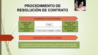 PROCEDIMIENTO DE
RESOLUCIÓN DE CONTRATO
Incumplimiento de una de las partes
Primera carta
Notarial
(bajo
apercibimiento de
resolver)
Segunda carta
notarial
(Resolución total o
parcial de pleno
derecho)
Controversias: conciliación y/o arbitraje
En determinados casos solo será necesaria la notificación de una sola carta:
acumulación de penalidad máxima o incumplimiento no pueda ser revertida
5 días
15 días (casos complejos u obras)
 