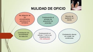 NULIDAD DE OFICIO
No utilización de
los
procedimientos
previstos en la
normativa
Contravención al
principio de
presunción de
veracidad
Recurso de
apelación en
trámite
Contratación sin
procedimiento
de selección
Contravención al
artículo 11 de la Ley
(Impedimentos)
- Sin retribución
Contratación directa
sin cumplir las
condiciones
 
