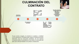 CULMINACIÓN DEL
CONTRATO
Trámite de
observación
Se comunica a
contratista
Plazo (2 a 8 días)
para subsanar
observaciones.
En caso de
consultoría (no
menor de 5 ni mayor
de 15)
Si no subsana,
Entidad puede
resolver contrato,
aplicando
penalidades desde el
vencimiento del
plazo para subsanar
No cabe recepción y
conformidad si los
BB, SS y /o
consultorías
incumplen
características y
condiciones
ofrecidas
Si pese al plazo otorgado, el contratista no cumpliese a cabalidad
con la subsanación, la Entidad puede otorgar al contratista periodos
adicionales para las correcciones pertinentes. En este supuesto
corresponde aplicar la penalidad por mora desde el vencimiento del
plazo para subsanar brindado en la primera comunicación.
 