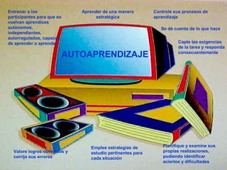 AUTOAPRENDIZAJE
Entrenar a los
participantes para que se
vuelvan aprendices
autónomos,
independientes,
autorregulados, capaces
de aprender a aprender.
Aprender de una manera
estratégica
Controle sus procesos de
aprendizaje
Se dé cuenta de lo que hace
Capte las exigencias
de la tarea y responda
consecuentemente
Planifique y examine sus
propias realizaciones,
pudiendo identificar
aciertos y dificultades
Emplee estrategias de
estudio pertinentes para
cada situación
Valore logros obtenidos y
corrija sus errores
 