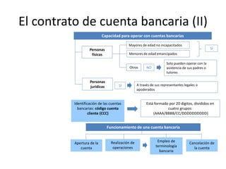 El contrato de cuenta bancaria (II)
Capacidad para operar con cuentas bancarias
Personas
físicas
Mayores de edad no incapacitados
Menores de edad emancipados
Otros
Solo pueden operar con la
asistencia de sus padres o
tutores
Personas
jurídicas
SÍ
NO
SÍ A través de sus representantes legales o
apoderados
Está formado por 20 dígitos, divididos en
cuatro grupos:
(AAAA/BBBB/CC/DDDDDDDDDD)
Funcionamiento de una cuenta bancaria
Apertura de la
cuenta
Realización de
operaciones
Empleo de
terminología
bancaria
Cancelación de
la cuenta
Identificación de las cuentas
bancarias: código cuenta
cliente (CCC)
 