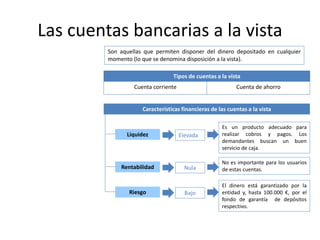 Las cuentas bancarias a la vista
Son aquellas que permiten disponer del dinero depositado en cualquier
momento (lo que se denomina disposición a la vista).
Tipos de cuentas a la vista
Cuenta corriente Cuenta de ahorro
Características financieras de las cuentas a la vista
Liquidez Elevada
Rentabilidad
Es un producto adecuado para
realizar cobros y pagos. Los
demandantes buscan un buen
servicio de caja.
Nula
No es importante para los usuarios
de estas cuentas.
Riesgo Bajo
El dinero está garantizado por la
entidad y, hasta 100.000 €, por el
fondo de garantía de depósitos
respectivo.
 