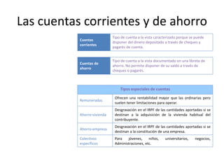 Las cuentas corrientes y de ahorro
Tipos especiales de cuentas
Remuneradas
Ofrecen una rentabilidad mayor que las ordinarias pero
suelen tener limitaciones para operar.
Ahorro-vivienda
Desgravación en el IRPF de las cantidades aportadas si se
destinan a la adquisición de la vivienda habitual del
contribuyente.
Ahorro-empresa
Desgravación en el IRPF de las cantidades aportadas si se
destinan a la constitución de una empresa.
Colectivos
específicos
Para jóvenes, niños, universitarios, negocios,
Administraciones, etc.
Cuentas
corrientes
Tipo de cuenta a la vista caracterizado porque se puede
disponer del dinero depositado a través de cheques y
pagarés de cuenta.
Cuentas de
ahorro
Tipo de cuenta a la vista documentado en una libreta de
ahorro. No permite disponer de su saldo a través de
cheques o pagarés.
 