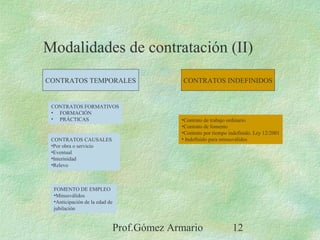 Prof.Gómez Armario 12
Modalidades de contratación (II)
CONTRATOS TEMPORALES
CONTRATOS FORMATIVOS
• FORMACIÓN
• PRÁCTICAS
CONTRATOS CAUSALES
•Por obra o servicio
•Eventual
•Interinidad
•Relevo
FOMENTO DE EMPLEO
•Minusválidos
•Anticipación de la edad de
jubilación
CONTRATOS INDEFINIDOS
•Contrato de trabajo ordinario
•Contrato de fomento
•Contrato por tiempo indefinido. Ley 12/2001
• Indefinido para minusválidos
 