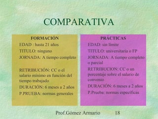 Prof.Gómez Armario 18
COMPARATIVA
FORMACIÓN
EDAD : hasta 21 años
TITULO: ninguno
JORNADA: A tiempo completo
RETRIBUCIÓN: CC o el
salario mínimo en función del
tiempo trabajado
DURACIÓN: 6 meses a 2 años
P.PRUEBA: normas generales
PRÁCTICAS
EDAD: sin límite
TITULO: universitaria o FP
JORNADA: A tiempo completo
o parcial
RETRIBUCION: CC o un
porcentaje sobre el salario de
convenio
DURACIÓN: 6 meses a 2 años
P.Prueba: normas específicas
 