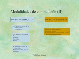 Modalidades de contratación (II) CONTRATOS TEMPORALES CONTRATOS FORMATIVOS FORMACIÓN PRÁCTICAS CONTRATOS CAUSALES Por obra o servicio Eventual Interinidad Relevo FOMENTO DE EMPLEO Minusválidos Anticipación de la edad de jubilación CONTRATOS INDEFINIDOS Contrato de trabajo ordinario Contrato de fomento Contrato por tiempo indefinido. Ley 12/2001 Indefinido para minusválidos 