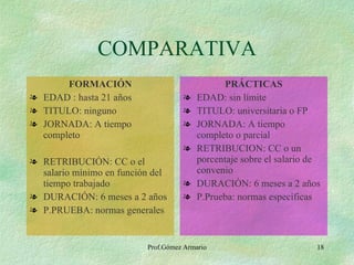 COMPARATIVA FORMACIÓN EDAD : hasta 21 años TITULO: ninguno JORNADA: A tiempo completo RETRIBUCIÓN: CC o el salario mínimo en función del tiempo trabajado DURACIÓN: 6 meses a 2 años P.PRUEBA: normas generales PRÁCTICAS EDAD: sin límite TITULO: universitaria o FP JORNADA: A tiempo completo o parcial RETRIBUCION: CC o un porcentaje sobre el salario de convenio DURACIÓN: 6 meses a 2 años P.Prueba: normas específicas 