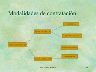 Modalidades de contratación Prof.Gómez Armario TIPOS DE CONTRATOS SEGÚN LA JORNADA SEGÚN LA DURACION COMPLETA A TIEMPO PARCIAL TIEMPO INDEFINIDO TEMPORALES 