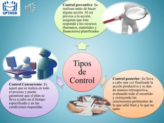 Tipos
de
Control
Control preventivo: Se
realizan antes de hacer
alguna acción. Al ser
previos a la acción,
aseguran que ésta
responda a los recursos
(humanos, materiales y
financieros) planificados
Control posterior: Se lleva
a cabo una vez finalizada la
acción productiva y se dan
de manera retrospectiva,
evaluando todo el recorrido
y extrayendo las
conclusiones pertinentes de
lo que salió bien y lo que no
tanto
Control Concurrente: Es
aquel que se realiza en todo
el proceso y puede
garantizar que el plan se
lleve a cabo en el tiempo
especificado y en las
condiciones requeridas
 