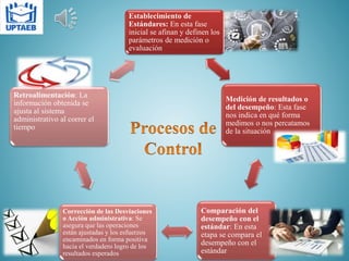 Establecimiento de
Estándares: En esta fase
inicial se afinan y definen los
parámetros de medición o
evaluación
Medición de resultados o
del desempeño: Esta fase
nos indica en qué forma
medimos o nos percatamos
de la situación
Comparación del
desempeño con el
estándar: En esta
etapa se compara el
desempeño con el
estándar
Corrección de las Desviaciones
o Acción administrativa: Se
asegura que las operaciones
están ajustadas y los esfuerzos
encaminados en forma positiva
hacia el verdadero logro de los
resultados esperados
Retroalimentación: La
información obtenida se
ajusta al sistema
administrativo al correr el
tiempo
 