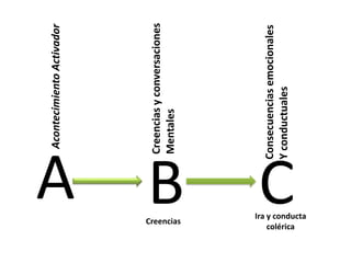 Acontecimiento Activador




               A
                 Creencias y conversaciones
                 Mentales



   Creencias
        B
                 Consecuencias emocionales
                 Y conductuales
        C
    colérica
Ira y conducta
 