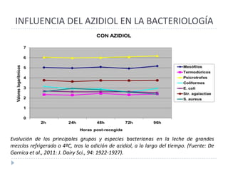 INFLUENCIA DEL AZIDIOL EN LA BACTERIOLOGÍA




Evolución de los principales grupos y especies bacterianas en la leche de grandes
mezclas refrigerada a 4ºC, tras la adición de azidiol, a lo largo del tiempo. (Fuente: De
Garnica et al., 2011: J. Dairy Sci., 94: 1922-1927).
 