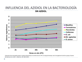 INFLUENCIA DEL AZIDIOL EN LA BACTERIOLOGÍA




Evolución de los principales grupos y especies bacterianas en la leche de silo a 4ºC a lo largo del tiempo, tras la recogida de la leche en granja. (Fuente:
De Garnica et al., 2011: J. Dairy Sci., 94: 1922-1927).
 