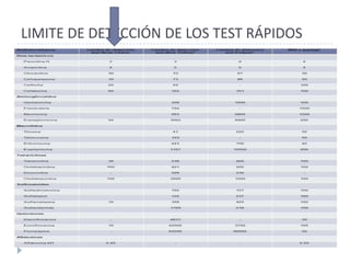 LIMITE DE DETECCIÓN DE LOS TEST RÁPIDOS
 