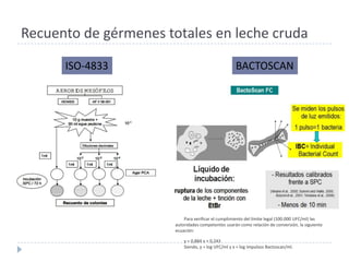 Recuento de gérmenes totales en leche cruda

      ISO-4833                                       BACTOSCAN




                           Para verificar el cumplimiento del límite legal (100.000 UFC/ml) las
                       autoridades competentes usarán como relación de conversión, la siguiente
                       ecuación:

                           y = 0,884 x + 0,243
                           Siendo, y = log UFC/ml y x = log impulsos Bactoscan/ml.
 