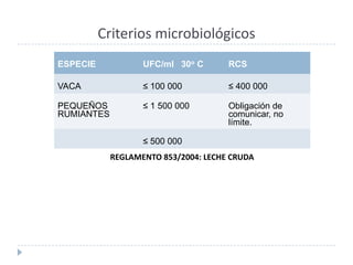 Criterios microbiológicos
ESPECIE            UFC/ml 30o C       RCS

VACA               ≤ 100 000          ≤ 400 000

PEQUEÑOS           ≤ 1 500 000        Obligación de
RUMIANTES                             comunicar, no
                                      límite.

                   ≤ 500 000
            REGLAMENTO 853/2004: LECHE CRUDA
 