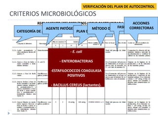 VERIFICACIÓN DEL PLAN DE AUTOCONTROL

CRITERIOS MICROBIOLÓGICOS
            REGLAMENTO (CE) 2073/2005:LECHE PASTEURIZADA Y  ACCIONES
                          PRODUCTOS LACTEOS
                 AGENTE PATÓGENO                      FASE
                                        MÉTODO DE ANÁLISIS CORRECTORAS
  CATEGORÍA DE ALIMENTO         PLAN DE MUESTREO




                              - E. coli

                        - ENTEROBACTERIAS

                  -ESTAFILOCOCCOS COAGULASA
                           POSITIVOS

                   - BACILLUS CEREUS (lactantes).
 