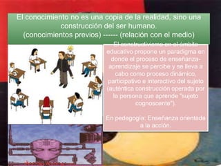 El conocimiento no es una copia de la realidad, sino una
             construcción del ser humano.
  (conocimientos previos) ------ (relación con el medio)
                              El constructivismo en el ámbito
                           educativo propone un paradigma en
                             donde el proceso de enseñanza-
                            aprendizaje se percibe y se lleva a
                               cabo como proceso dinámico,
                            participativo e interactivo del sujeto
                           (auténtica construcción operada por
                              la persona que aprende "sujeto
                                       cognoscente").

                           En pedagogía: Enseñanza orientada
                                      a la acción.
 