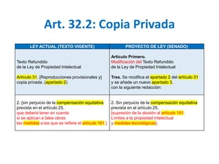 Art. 32.2: Copia Privada 
LEY ACTUAL (TEXTO VIGENTE) PROYECTO DE LEY (SENADO) 
Texto Refundido 
de la Ley de Propiedad Intelectual 
Artículo 31. [Reproducciones provisionales y] 
copia privada. (apartado 2) 
Artículo Primero. 
Modificación del Texto Refundido 
de la Ley de Propiedad Intelectual 
Tres. Se modifica el apartado 2 del artículo 31 
y se añade un nuevo apartado 3, 
con la siguiente redacción: 
2. [sin perjuicio de la compensación equitativa 
prevista en el artículo 25, 
que deberá tener en cuenta 
si se aplican a tales obras 
las medidas a las que se refiere el artículo 161.] 
2. Sin perjuicio de la compensación equitativa 
prevista en el artículo 25, 
[supresión de la alusión al artículo 161. 
Límites a la propiedad intelectual 
y medidas tecnológicas]. 
 