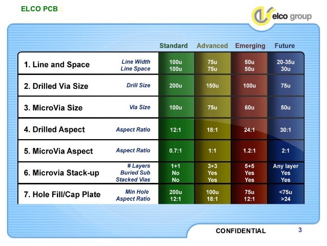  Elco  PCB  Interconnect Technology