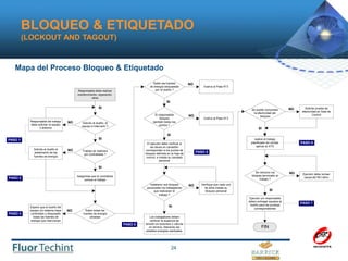 El correcto Lock & Tagout en industrias.ppt