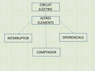 CIRCUIT
ELÈCTRIC
ALTRES
ELEMENTS

DIFERENCIALS

INTERRUPTOR

COMPTADOR

 