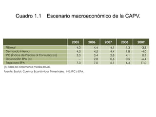 Cuadro 1.1 Escenario macroeconómico de la CAPV.
2005 2006 2007 2008 2009
PIB real 4,0 4,4 4,1 1,3 -3,8
Demanda interna 4,5 4,5 4,4 1,8 -4,0
IPC (Índice de Precios al Consumo) (a) 3,3 3,4 2,8 4,1 0,3
Ocupación EPA (a) -- 2,8 0,6 0,5 -6,4
Tasa paro EPA 7,3 7,0 6,1 6,4 11,0
(a) Tasa de incremento media anual.
Fuente: Eustat: Cuentas Económicas Trimestrales. INE: IPC y EPA.
 