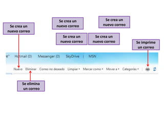 Se crea un            Se crea un
 Se crea un         nuevo correo          nuevo correo
nuevo correo
                       Se crea un     Se crea un
                      nuevo correo   nuevo correo        Se imprime
                                                          un correo




       Se elimina
        un correo
 