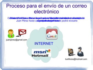 Proceso para el envío de un correo
           electrónico
 Cuando Luis Flores revise llegalo envía hasta otrode Internet, en dondede
  ElJuan Perez escribe su su y hastasu servidor leservidor enmensaje se
   El correo derevisa Pérez correo y lo envía indicando la dirección delestá
      servidor Juan el correo correo, el Servidor enviará el donde
          Juan Pérez hasta suencuentra Luis Flores podrá revisarlo
                             registrado registrado
                               computador en donde
                                 destinatario




juanperez@gmail.com

                           INTERNET


                                                         luisflores@hotmail.com
 