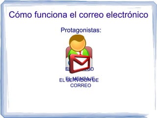 Cómo funciona el correo electrónico
             Protagonistas:




              EL USUARIO

            EL EL MENSAJE
               SERVIDOR DE
                 CORREO
 