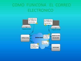 COMO FUNICONA EL CORREO
ELECTRONICO
 