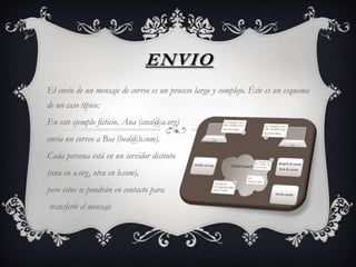ENVIO
El envío de un mensaje de correo es un proceso largo y complejo. Éste es un esquema
de un caso típico:
En este ejemplo ficticio, Ana (ana@a.org)
envía un correo a Bea (bea@b.com).
Cada persona está en un servidor distinto
(una en a.org, otra en b.com),
pero éstos se pondrán en contacto para
transferir el mensaje
 