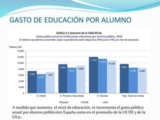 GASTO DE EDUCACIÓN POR ALUMNO
A medida que aumenta el nivel de educación, se incrementa el gasto público
anual por alumno público(en España como en el promedio de la OCDE y de la
UE21.
 