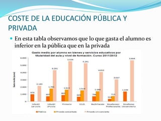 COSTE DE LA EDUCACIÓN PÚBLICA Y
PRIVADA
 En esta tabla observamos que lo que gasta el alumno es
inferior en la pública que en la privada
 