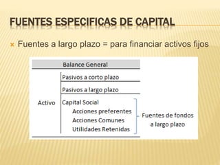 FUENTES ESPECIFICAS DE CAPITAL
 Fuentes a largo plazo = para financiar activos fijos
 