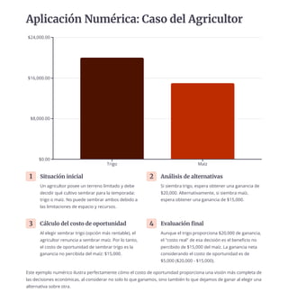 Aplicación Numérica: Caso del Agricultor
$0.00
$8,000.00
$16,000.00
$24,000.00
Trigo Maíz
1 Situación inicial
Un agricultor posee un terreno limitado y debe
decidir qué cultivo sembrar para la temporada:
trigo o maíz. No puede sembrar ambos debido a
las limitaciones de espacio y recursos.
2 Análisis de alternativas
Si siembra trigo, espera obtener una ganancia de
$20,000. Alternativamente, si siembra maíz,
espera obtener una ganancia de $15,000.
3 Cálculo del costo de oportunidad
Al elegir sembrar trigo (opción más rentable), el
agricultor renuncia a sembrar maíz. Por lo tanto,
el costo de oportunidad de sembrar trigo es la
ganancia no percibida del maíz: $15,000.
4 Evaluación final
Aunque el trigo proporciona $20,000 de ganancia,
el "costo real" de esa decisión es el beneficio no
percibido de $15,000 del maíz. La ganancia neta
considerando el costo de oportunidad es de
$5,000 ($20,000 - $15,000).
Este ejemplo numérico ilustra perfectamente cómo el costo de oportunidad proporciona una visión más completa de
las decisiones económicas, al considerar no solo lo que ganamos, sino también lo que dejamos de ganar al elegir una
alternativa sobre otra.
 