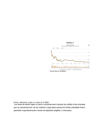 Fuente: elaboración propia con datos de la CNBV
Las tasas de interés bajas no fueron suficientes para impulsar los créditos a las empresas
que se caracterizan por ser de mediano y largo plazo porque los fondos prestables fueron
aportados mayoritariamente a través de depósitos exigibles a corto plazo.
Gráfica 3
Fuente: Banco de México
 