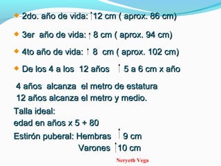 Neryeth Vega
 2do. año de vida: 12 cm ( aprox. 86 cm)2do. año de vida: 12 cm ( aprox. 86 cm)
 3er año de vida: 8 cm ( aprox. 94 cm)3er año de vida: 8 cm ( aprox. 94 cm)
 4to año de vida: 8 cm ( aprox. 102 cm)4to año de vida: 8 cm ( aprox. 102 cm)
 De los 4 a los 12 años 5 a 6 cm x añoDe los 4 a los 12 años 5 a 6 cm x año
4 años alcanza el metro de estatura4 años alcanza el metro de estatura
12 años alcanza el metro y medio.12 años alcanza el metro y medio.
Talla ideal:Talla ideal:
edad en años x 5 + 80edad en años x 5 + 80
EstirEstirón puberal: Hembras 9 cmón puberal: Hembras 9 cm
Varones 10 cmVarones 10 cm
 