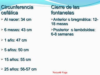 Neryeth Vega
CircunferenciaCircunferencia
cefálicacefálica
Cierre de lasCierre de las
fontanelasfontanelas
 Al nacer: 34 cmAl nacer: 34 cm Anterior o bregmática: 12-Anterior o bregmática: 12-
18 meses18 meses
 6 meses: 43 cm6 meses: 43 cm Posterior o lambdoidea:Posterior o lambdoidea:
6-8 semanas6-8 semanas
 1 año: 47 cm1 año: 47 cm
 5 años: 50 cm5 años: 50 cm
 15 años: 55 cm15 años: 55 cm
 25 años: 56-57 cm25 años: 56-57 cm
 